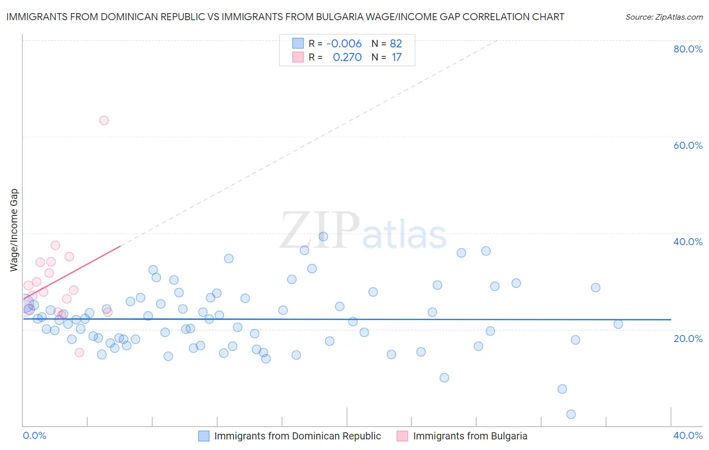 Immigrants from Dominican Republic vs Immigrants from Bulgaria Wage/Income Gap