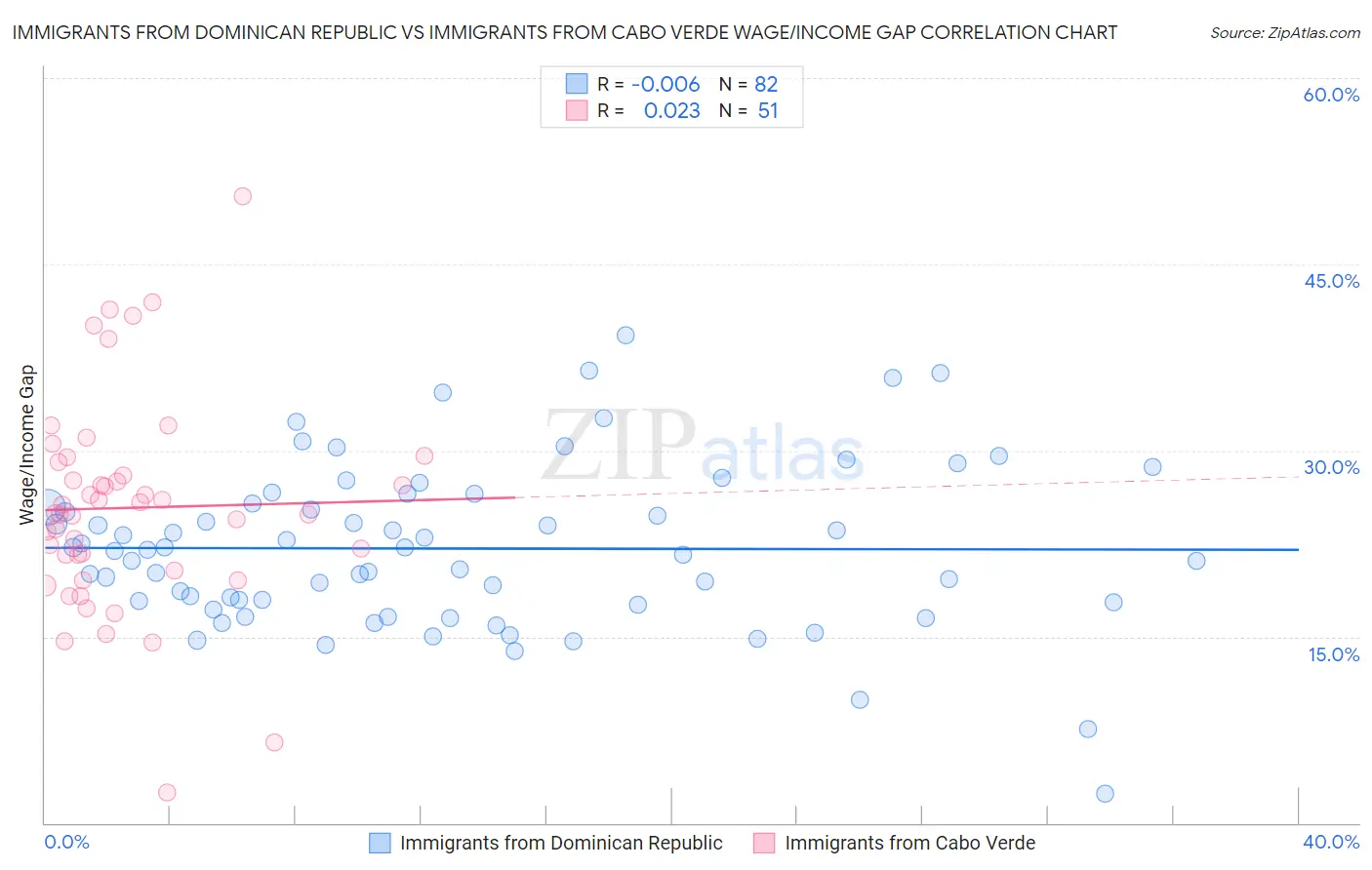 Immigrants from Dominican Republic vs Immigrants from Cabo Verde Wage/Income Gap