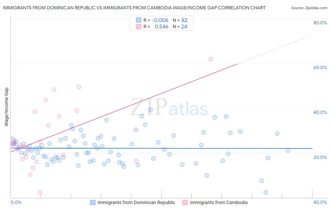 Immigrants from Dominican Republic vs Immigrants from Cambodia Wage/Income Gap
