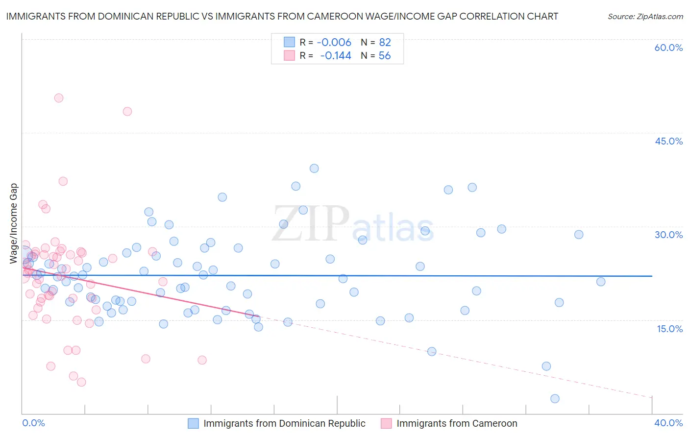 Immigrants from Dominican Republic vs Immigrants from Cameroon Wage/Income Gap
