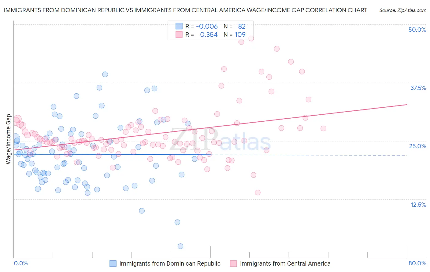 Immigrants from Dominican Republic vs Immigrants from Central America Wage/Income Gap