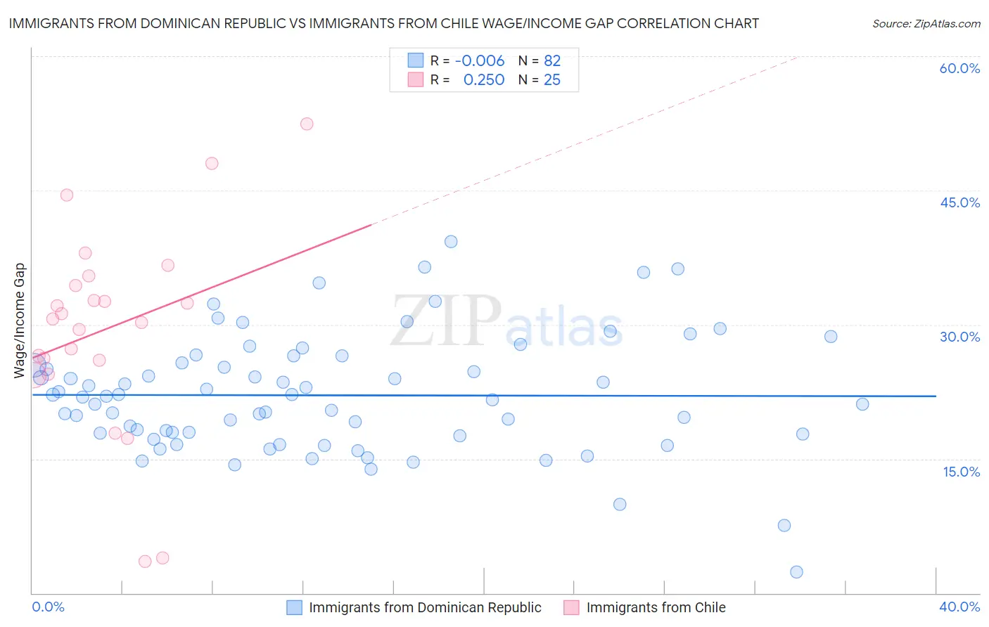 Immigrants from Dominican Republic vs Immigrants from Chile Wage/Income Gap