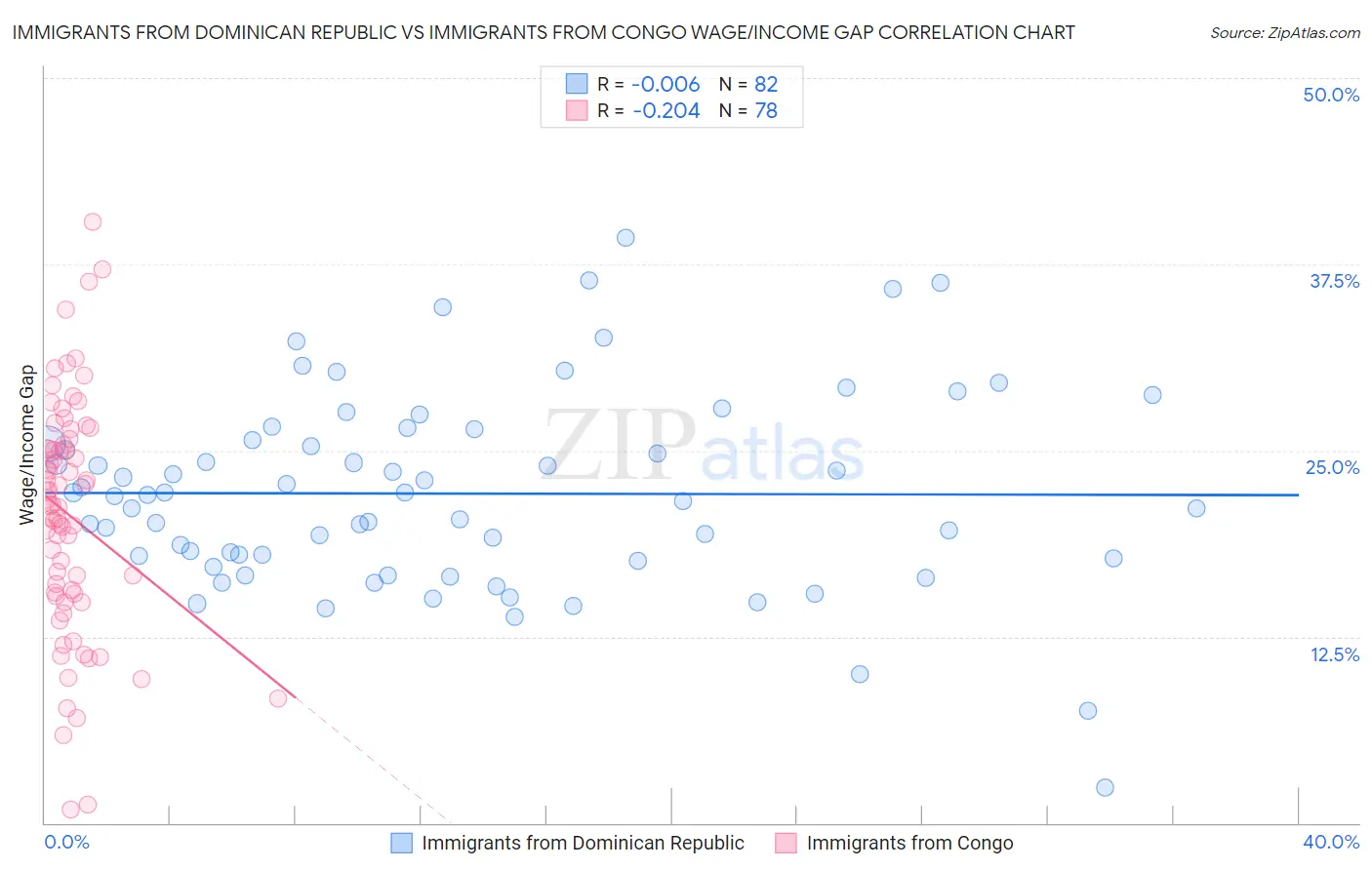 Immigrants from Dominican Republic vs Immigrants from Congo Wage/Income Gap
