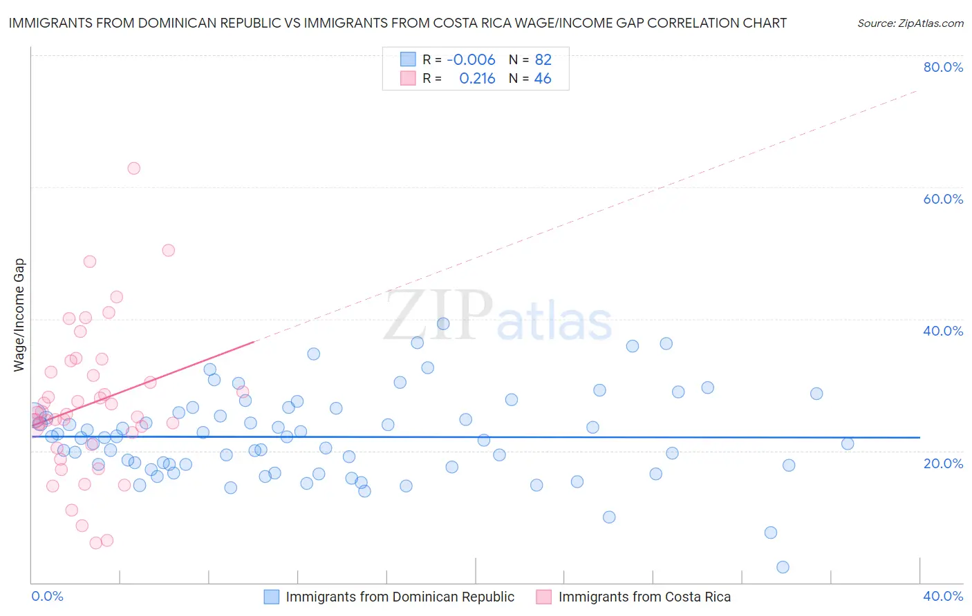 Immigrants from Dominican Republic vs Immigrants from Costa Rica Wage/Income Gap