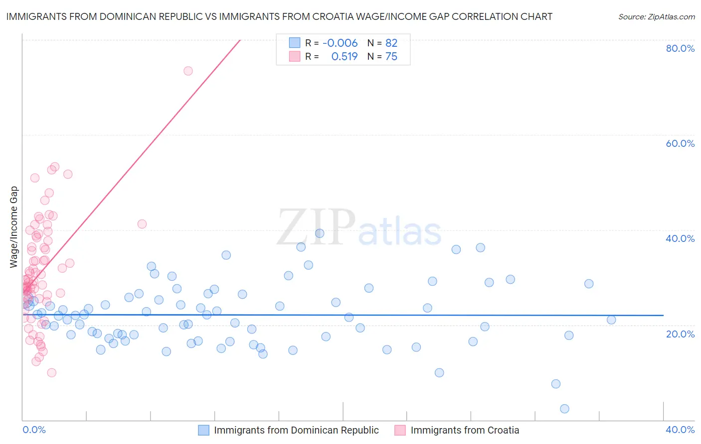 Immigrants from Dominican Republic vs Immigrants from Croatia Wage/Income Gap