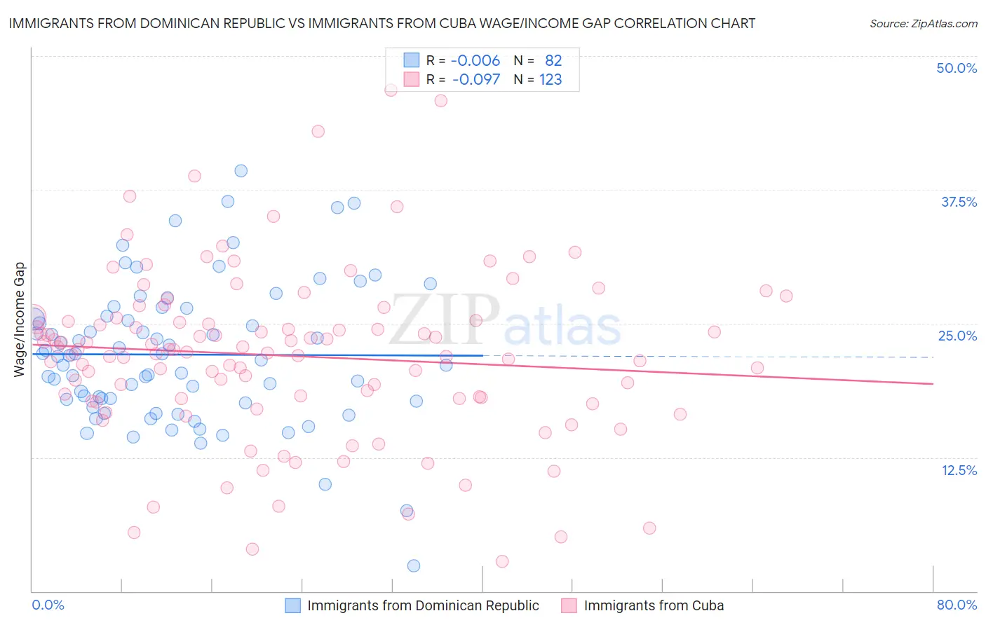 Immigrants from Dominican Republic vs Immigrants from Cuba Wage/Income Gap