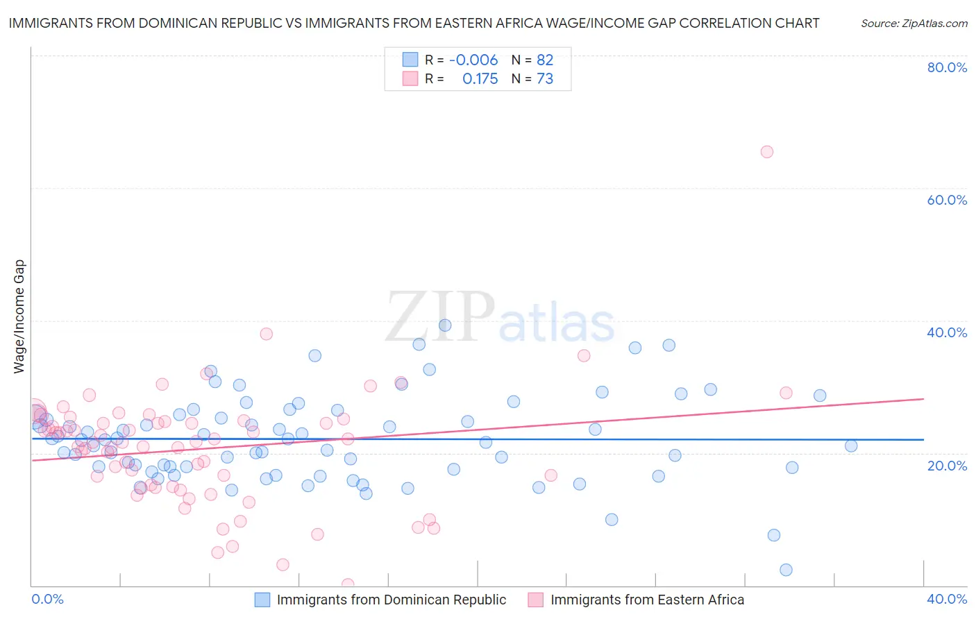 Immigrants from Dominican Republic vs Immigrants from Eastern Africa Wage/Income Gap