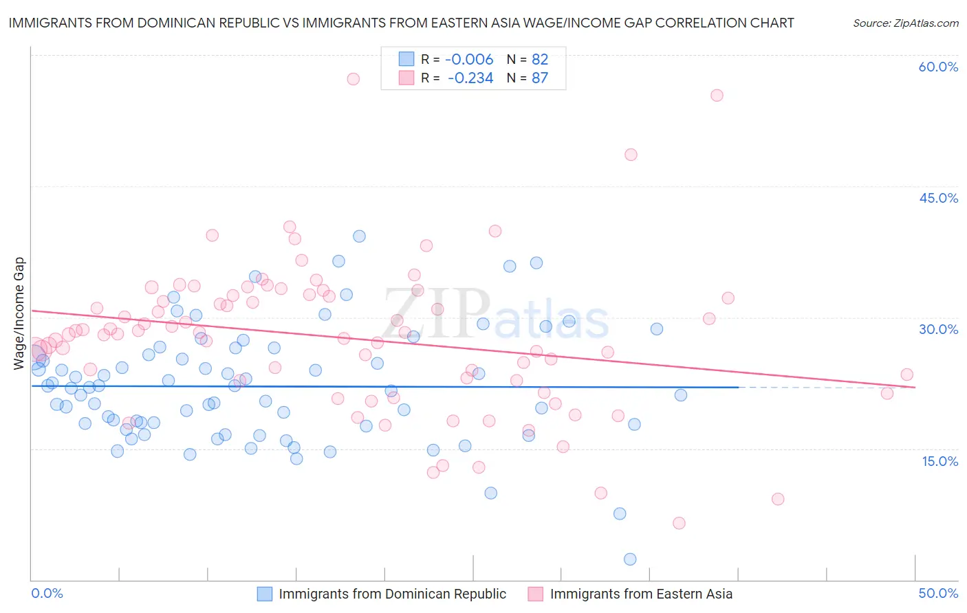 Immigrants from Dominican Republic vs Immigrants from Eastern Asia Wage/Income Gap