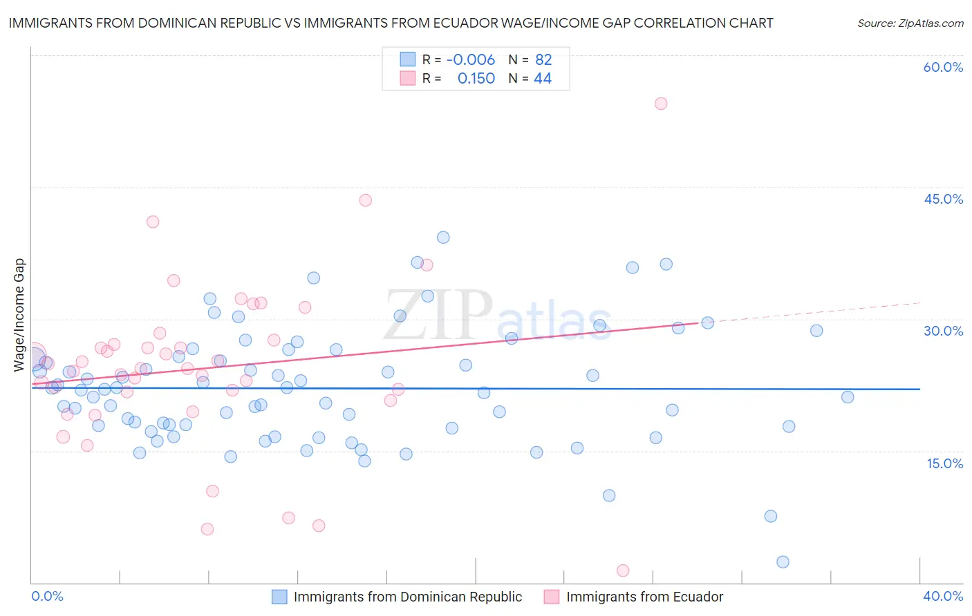 Immigrants from Dominican Republic vs Immigrants from Ecuador Wage/Income Gap