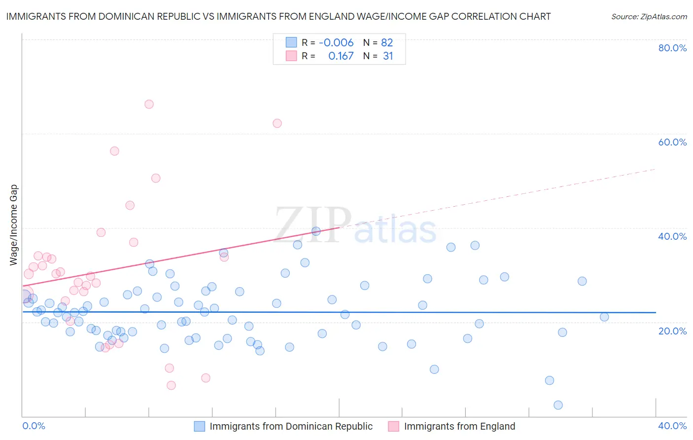 Immigrants from Dominican Republic vs Immigrants from England Wage/Income Gap