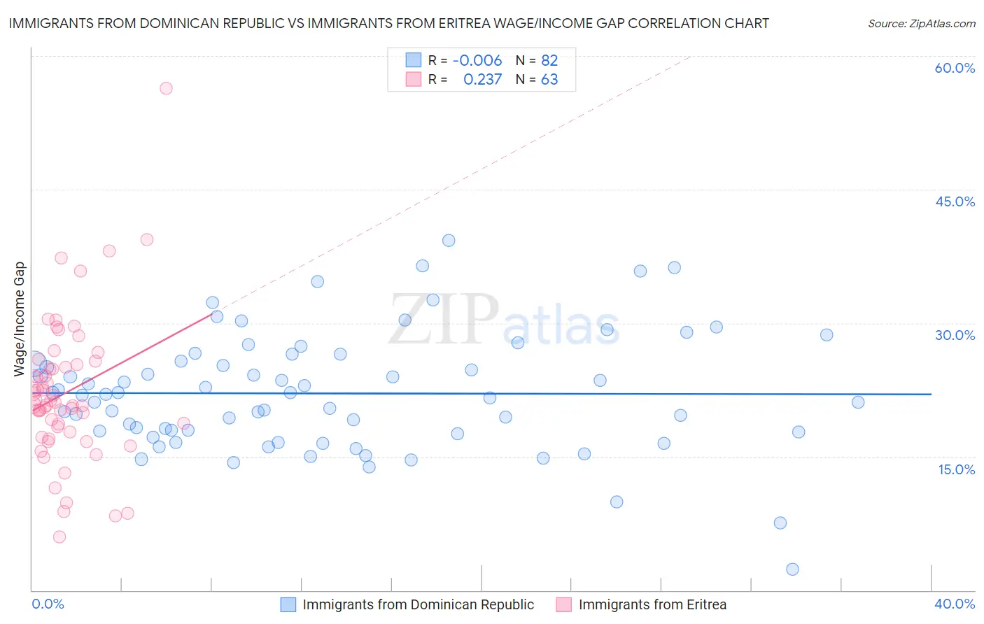 Immigrants from Dominican Republic vs Immigrants from Eritrea Wage/Income Gap