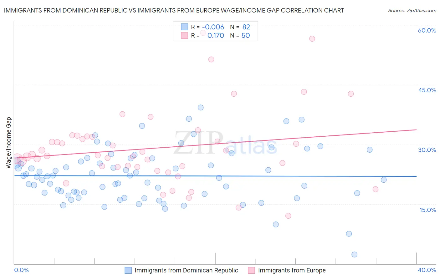 Immigrants from Dominican Republic vs Immigrants from Europe Wage/Income Gap