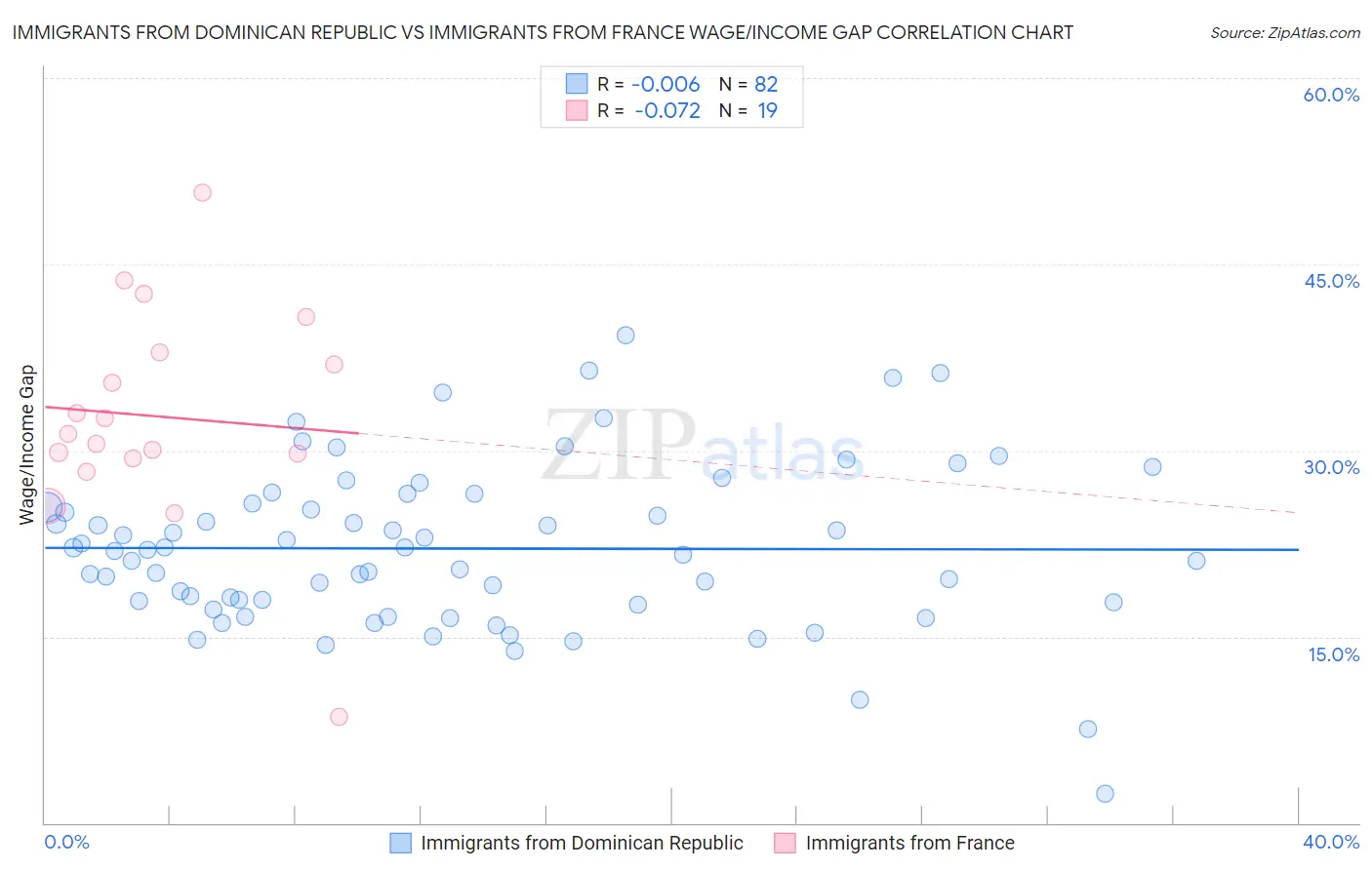 Immigrants from Dominican Republic vs Immigrants from France Wage/Income Gap