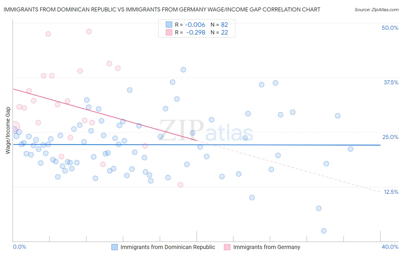 Immigrants from Dominican Republic vs Immigrants from Germany Wage/Income Gap