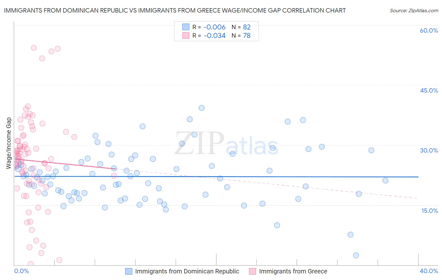 Immigrants from Dominican Republic vs Immigrants from Greece Wage/Income Gap