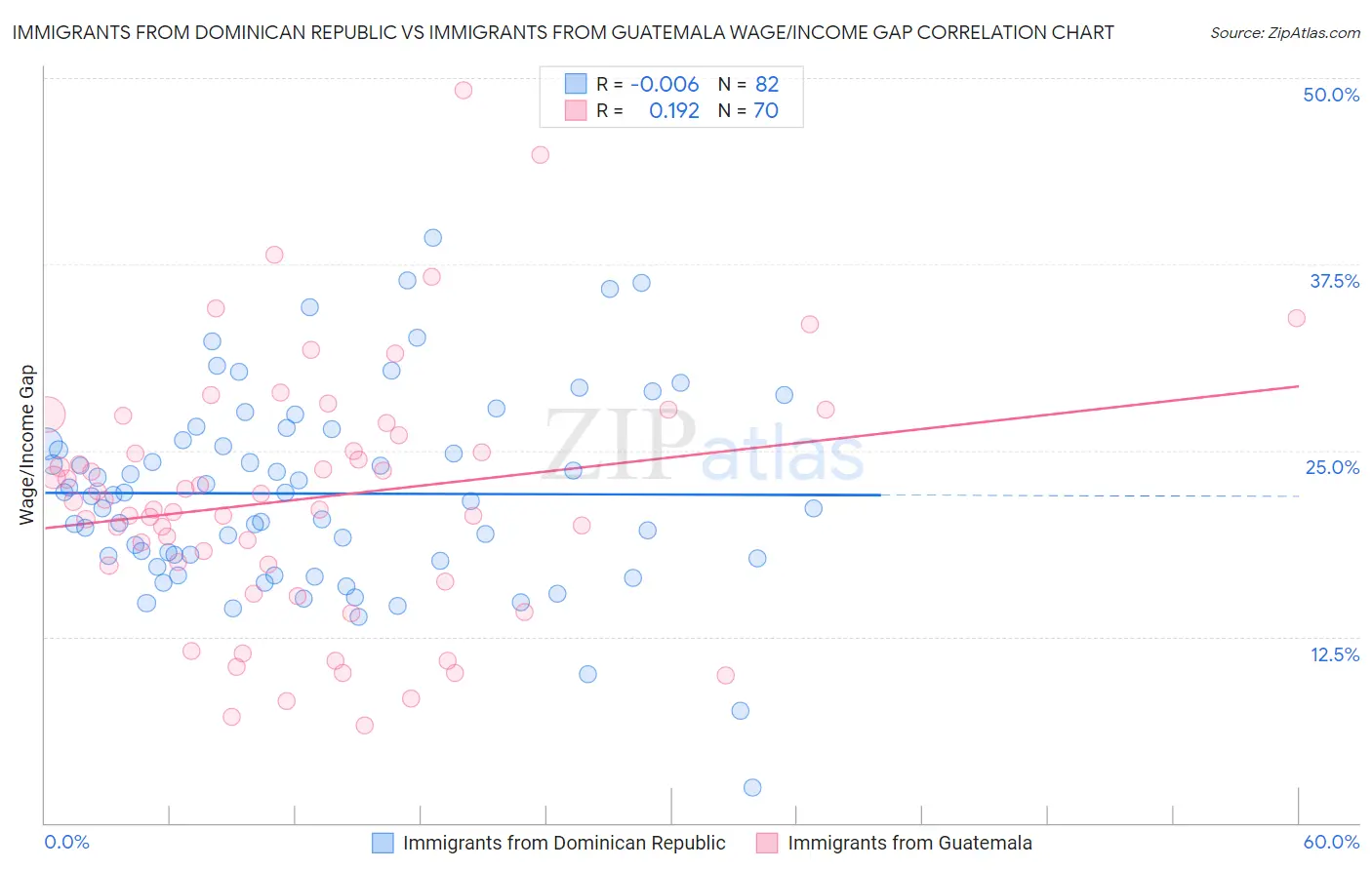 Immigrants from Dominican Republic vs Immigrants from Guatemala Wage/Income Gap