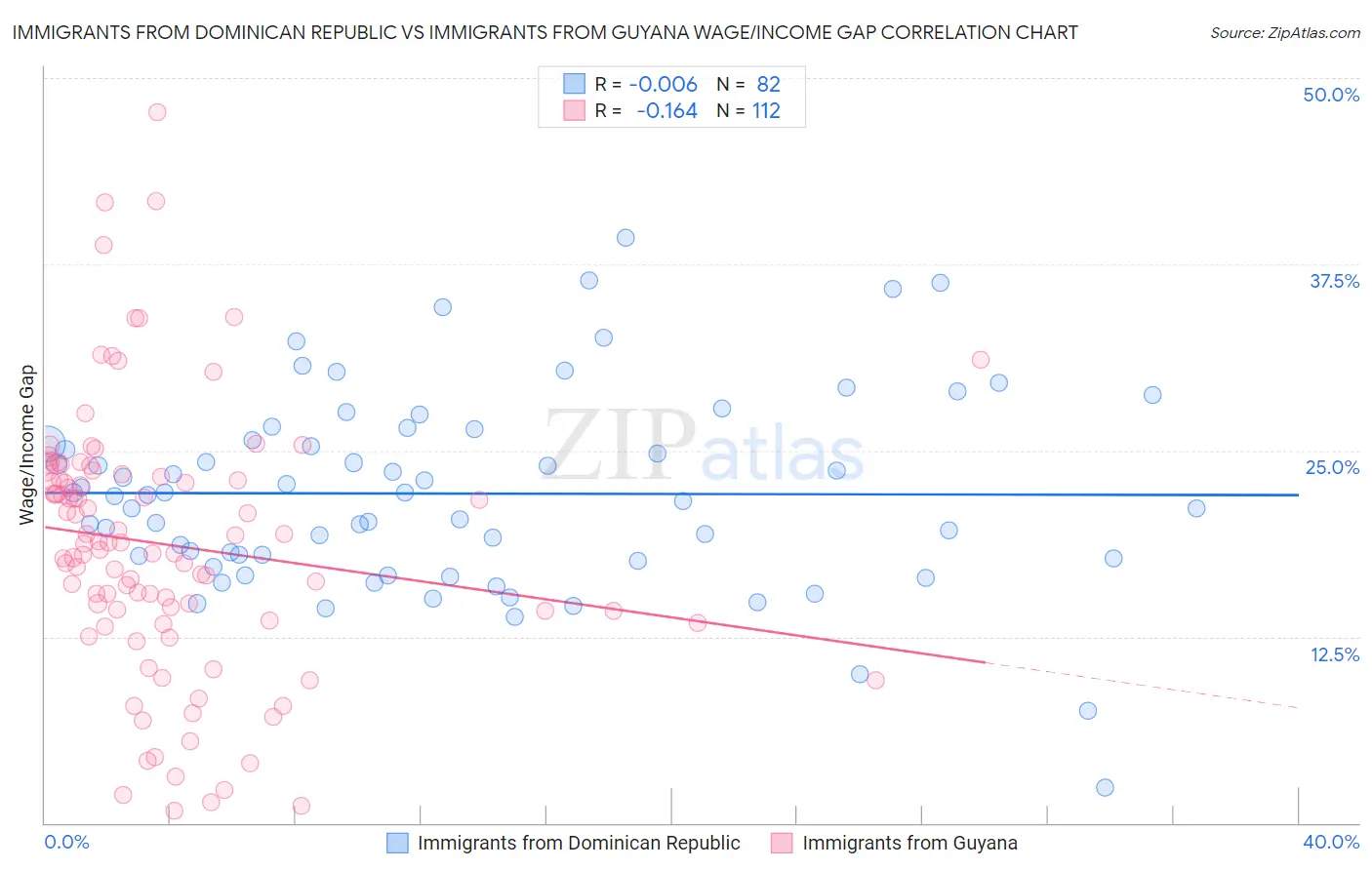 Immigrants from Dominican Republic vs Immigrants from Guyana Wage/Income Gap