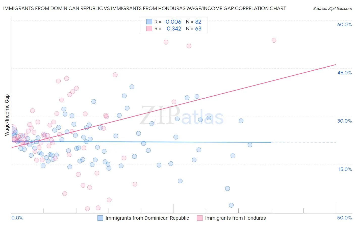 Immigrants from Dominican Republic vs Immigrants from Honduras Wage/Income Gap