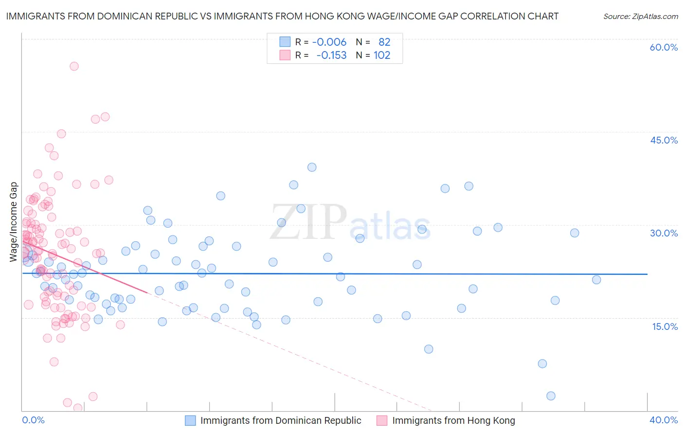 Immigrants from Dominican Republic vs Immigrants from Hong Kong Wage/Income Gap