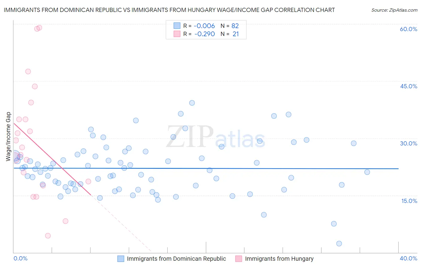 Immigrants from Dominican Republic vs Immigrants from Hungary Wage/Income Gap
