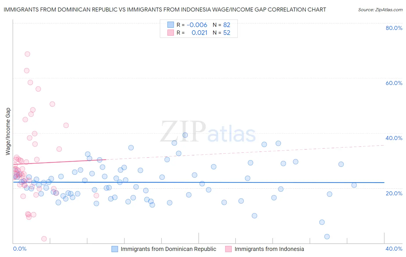 Immigrants from Dominican Republic vs Immigrants from Indonesia Wage/Income Gap