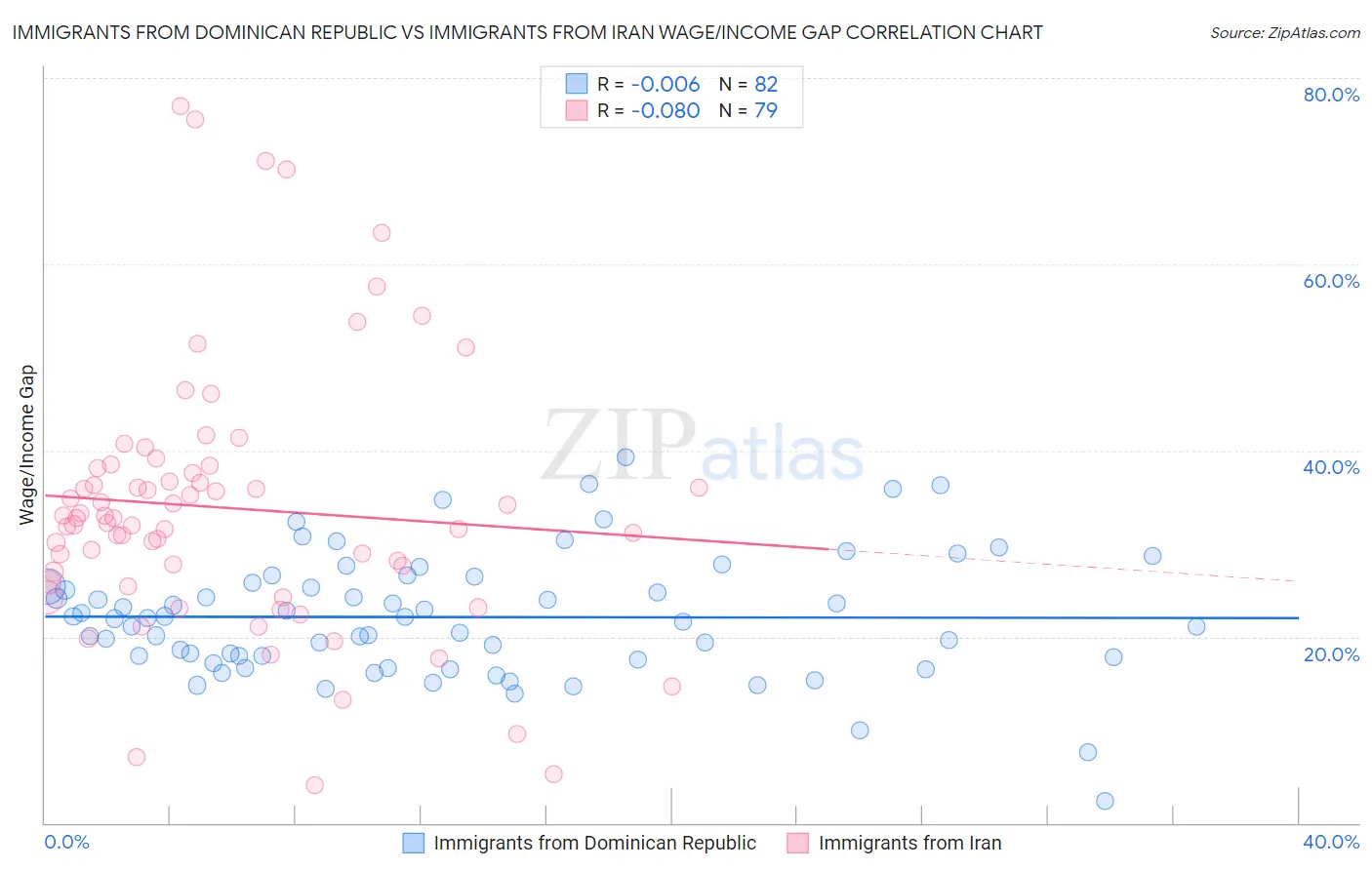 Immigrants from Dominican Republic vs Immigrants from Iran Wage/Income Gap