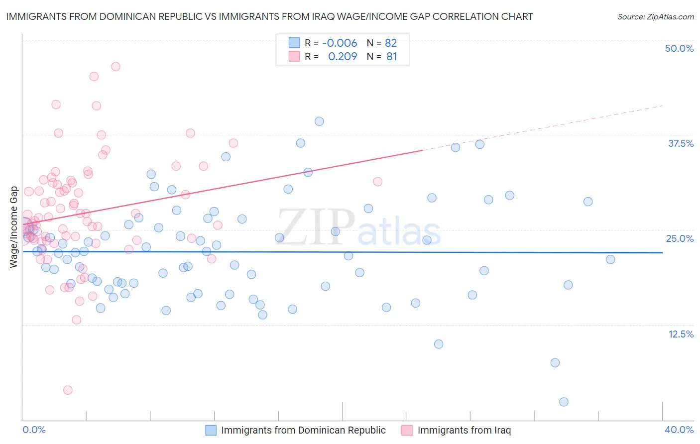 Immigrants from Dominican Republic vs Immigrants from Iraq Wage/Income Gap
