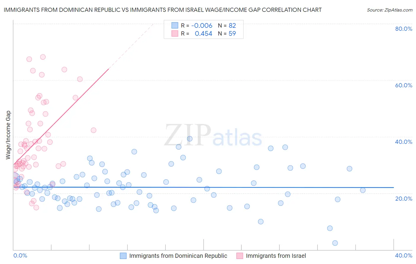 Immigrants from Dominican Republic vs Immigrants from Israel Wage/Income Gap