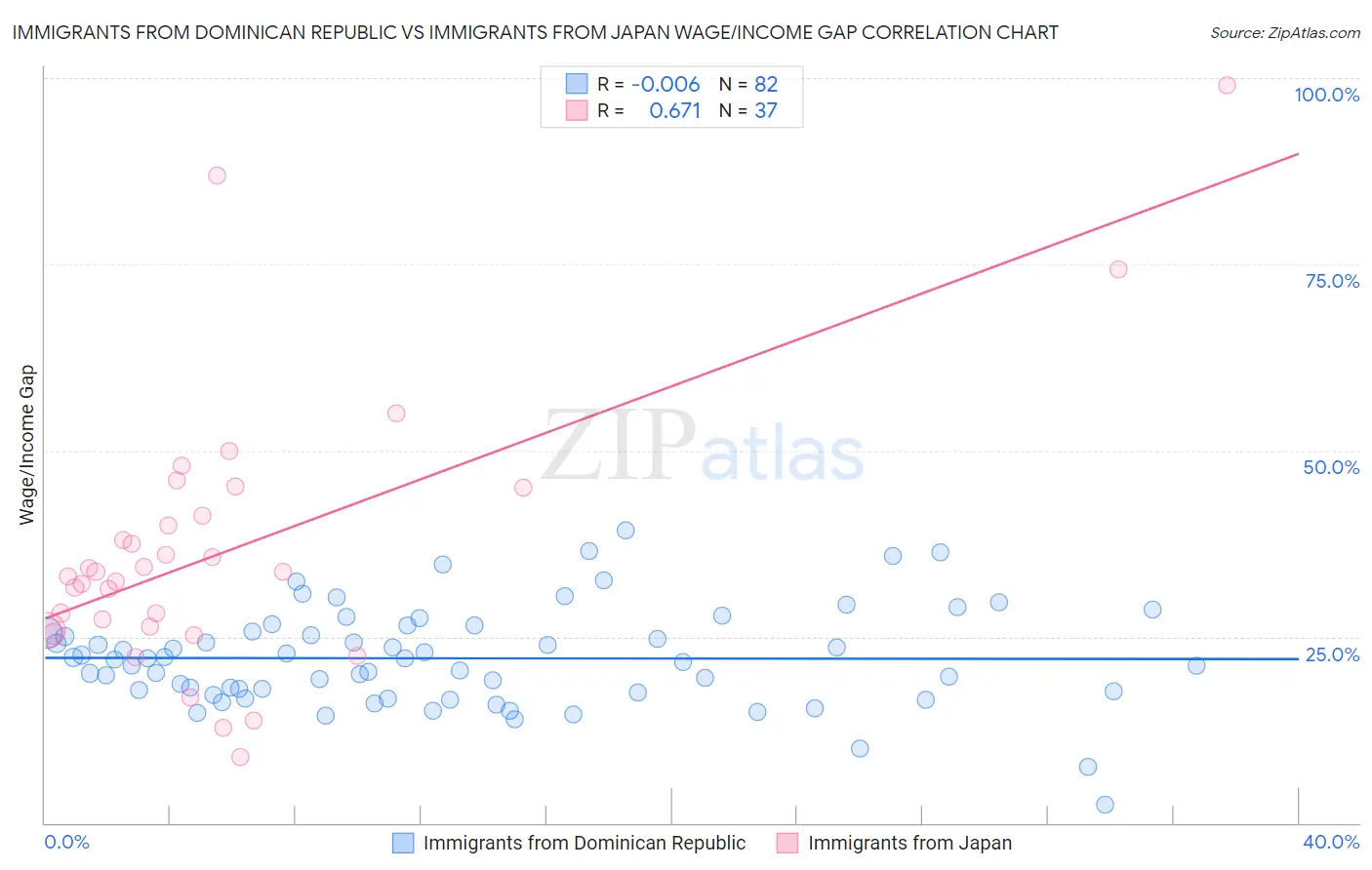 Immigrants from Dominican Republic vs Immigrants from Japan Wage/Income Gap