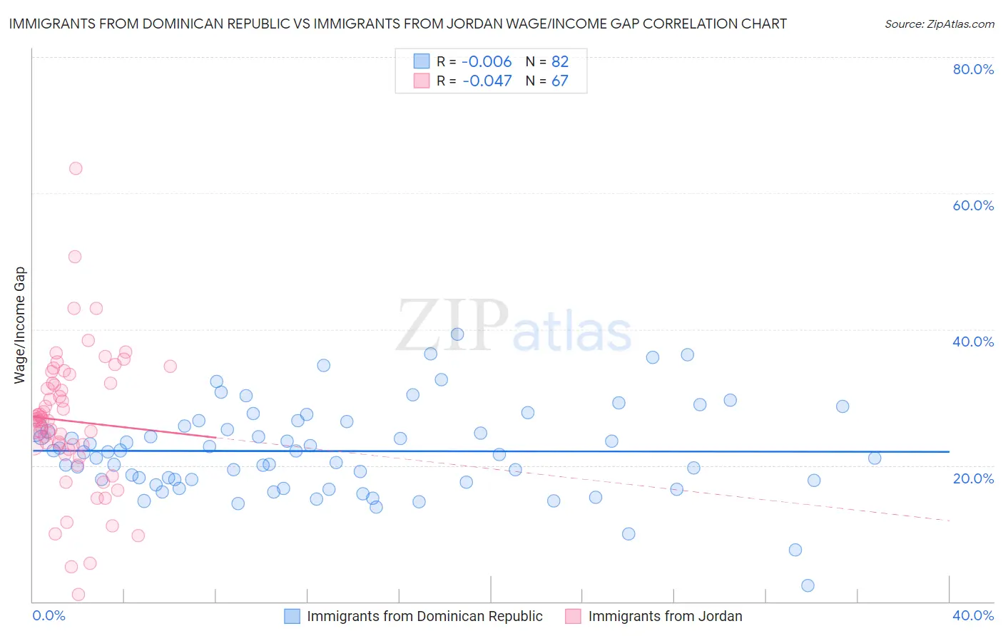 Immigrants from Dominican Republic vs Immigrants from Jordan Wage/Income Gap