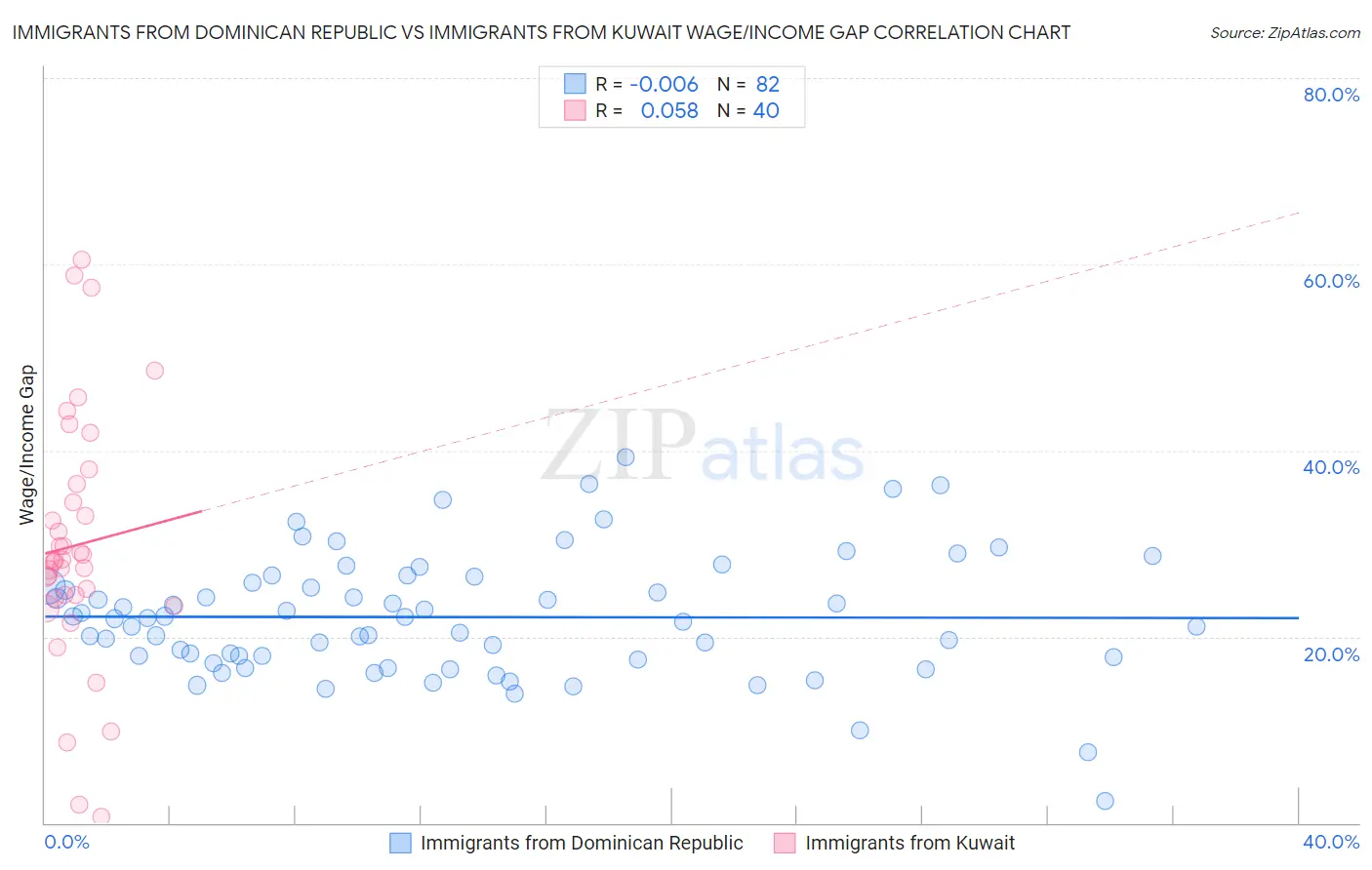 Immigrants from Dominican Republic vs Immigrants from Kuwait Wage/Income Gap