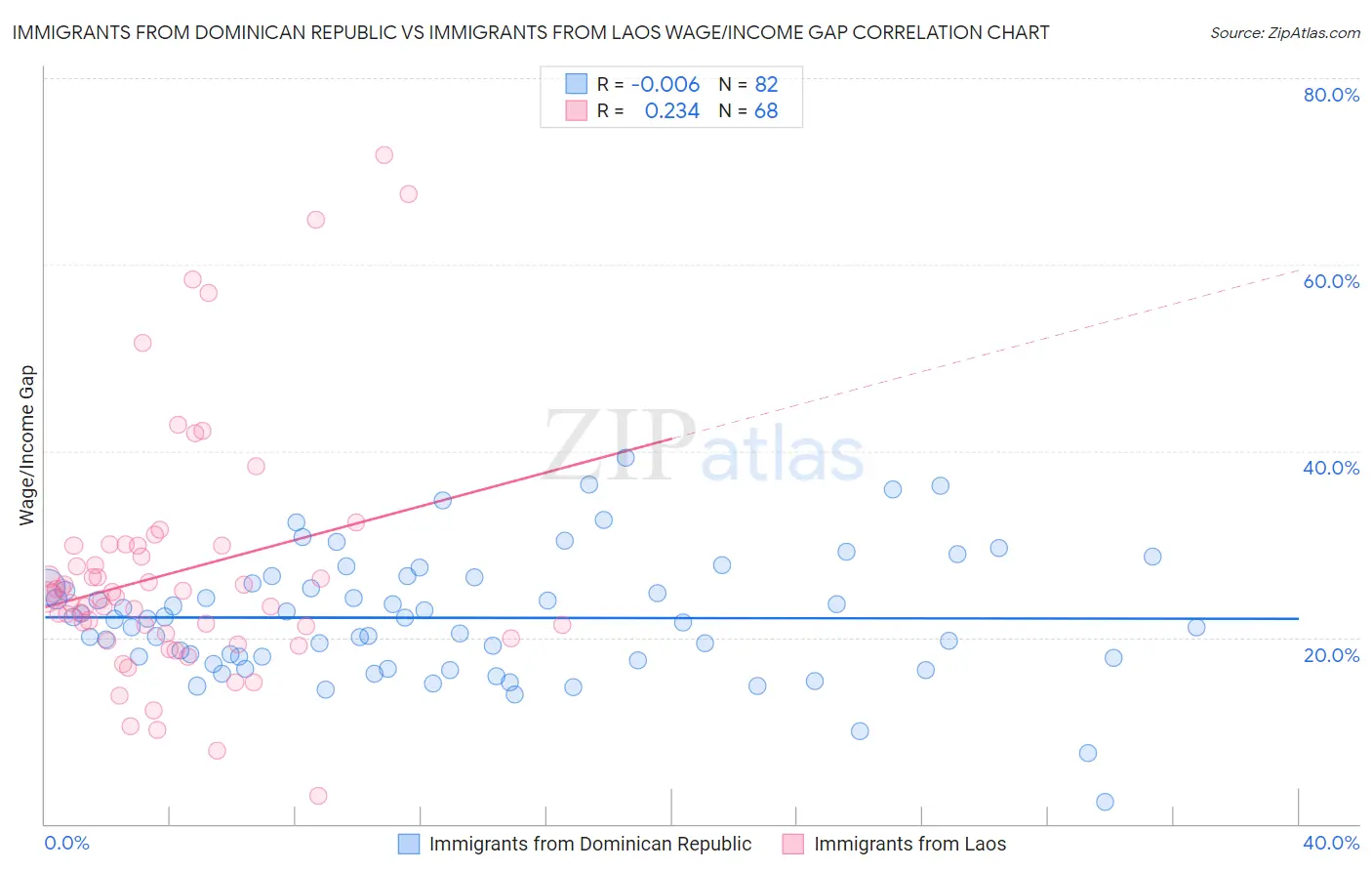 Immigrants from Dominican Republic vs Immigrants from Laos Wage/Income Gap