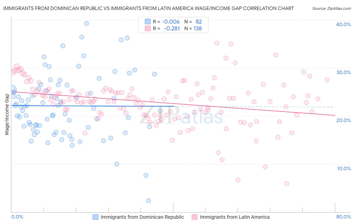 Immigrants from Dominican Republic vs Immigrants from Latin America Wage/Income Gap