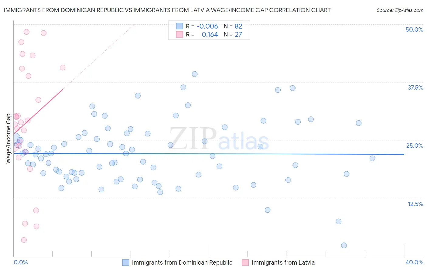 Immigrants from Dominican Republic vs Immigrants from Latvia Wage/Income Gap