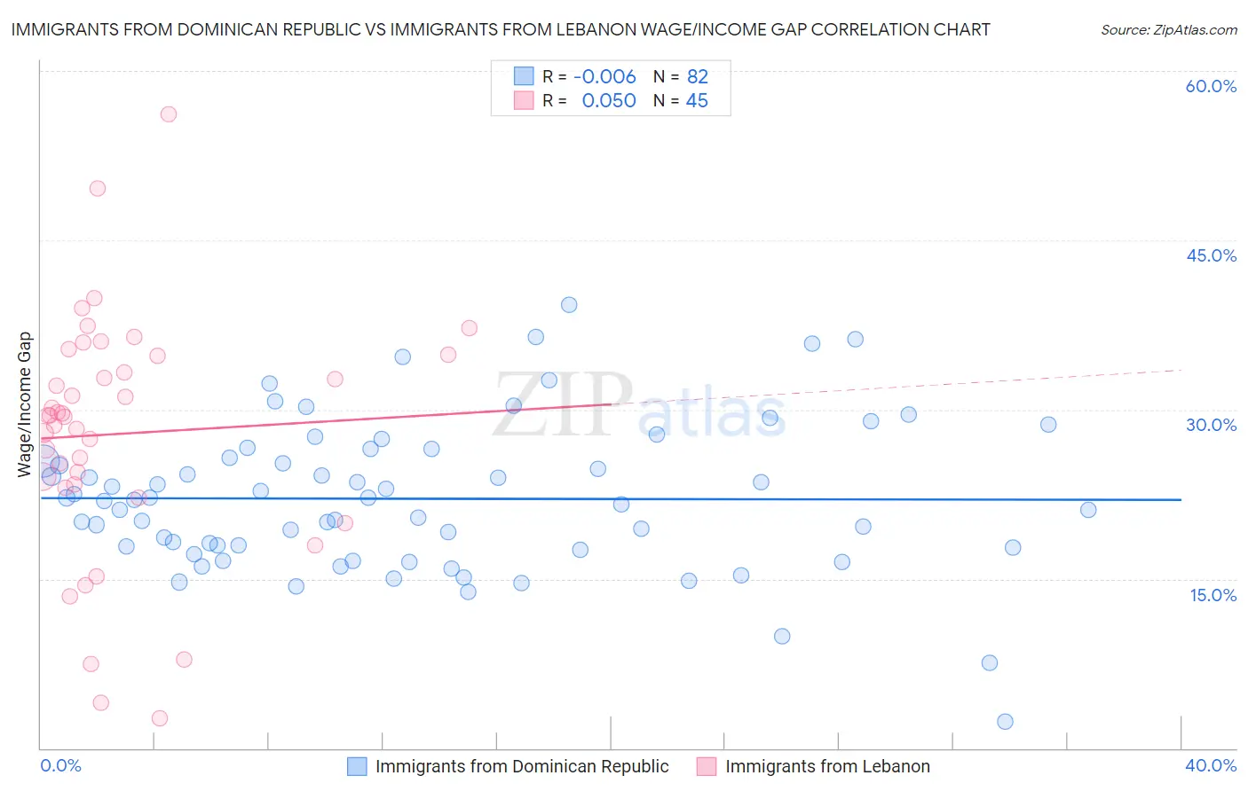 Immigrants from Dominican Republic vs Immigrants from Lebanon Wage/Income Gap