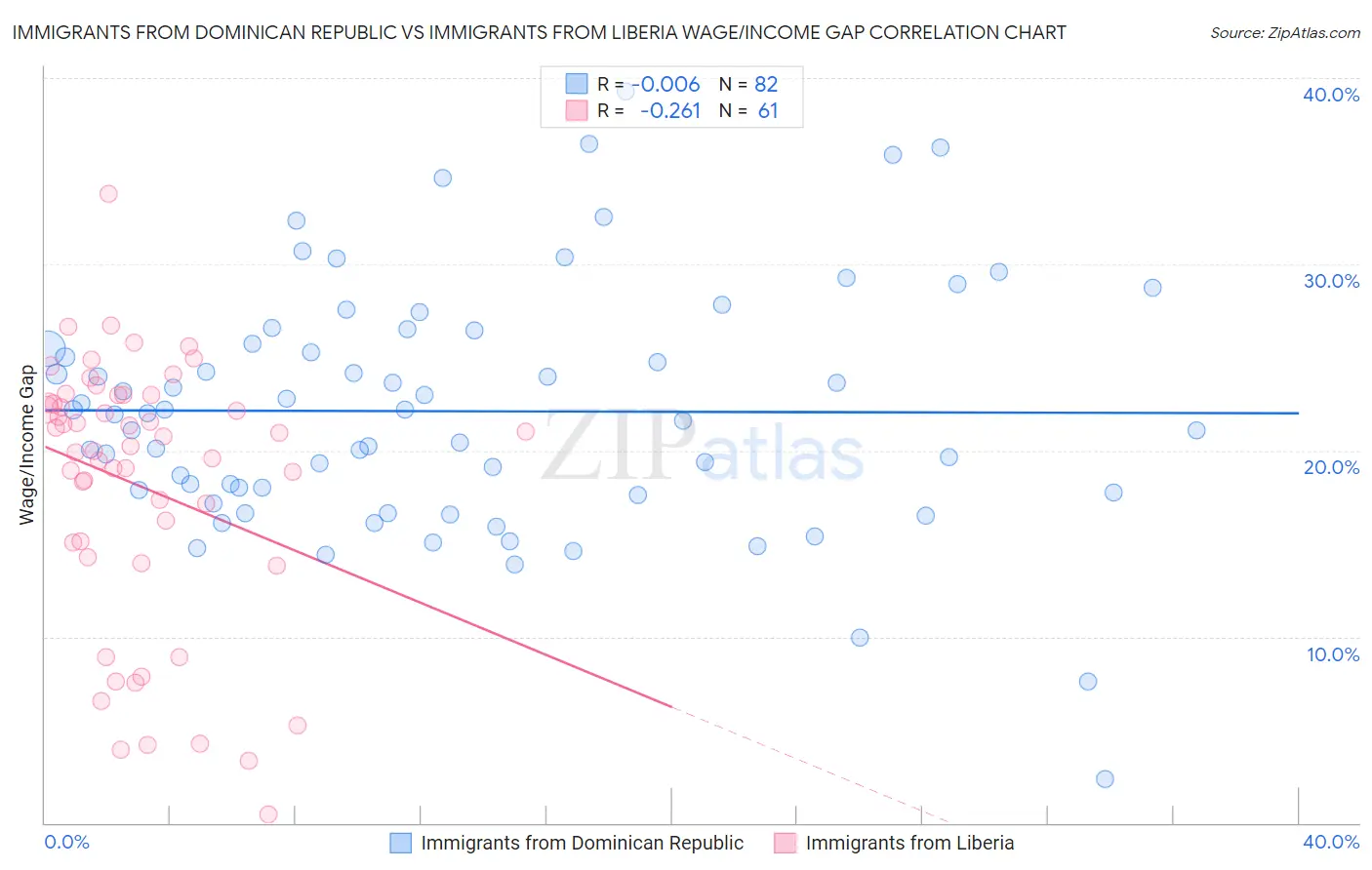 Immigrants from Dominican Republic vs Immigrants from Liberia Wage/Income Gap