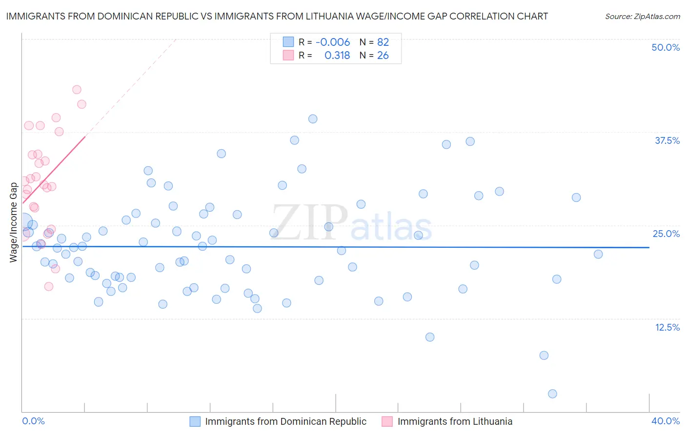 Immigrants from Dominican Republic vs Immigrants from Lithuania Wage/Income Gap