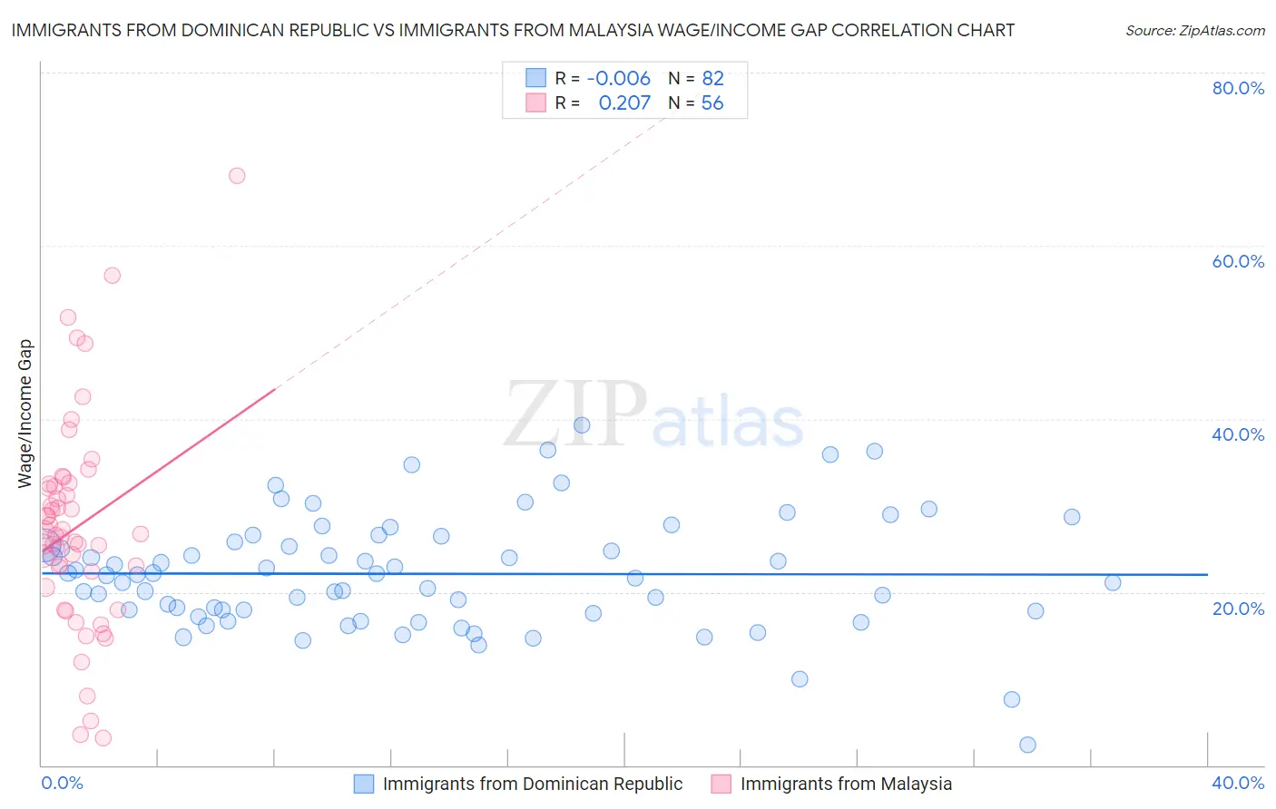 Immigrants from Dominican Republic vs Immigrants from Malaysia Wage/Income Gap