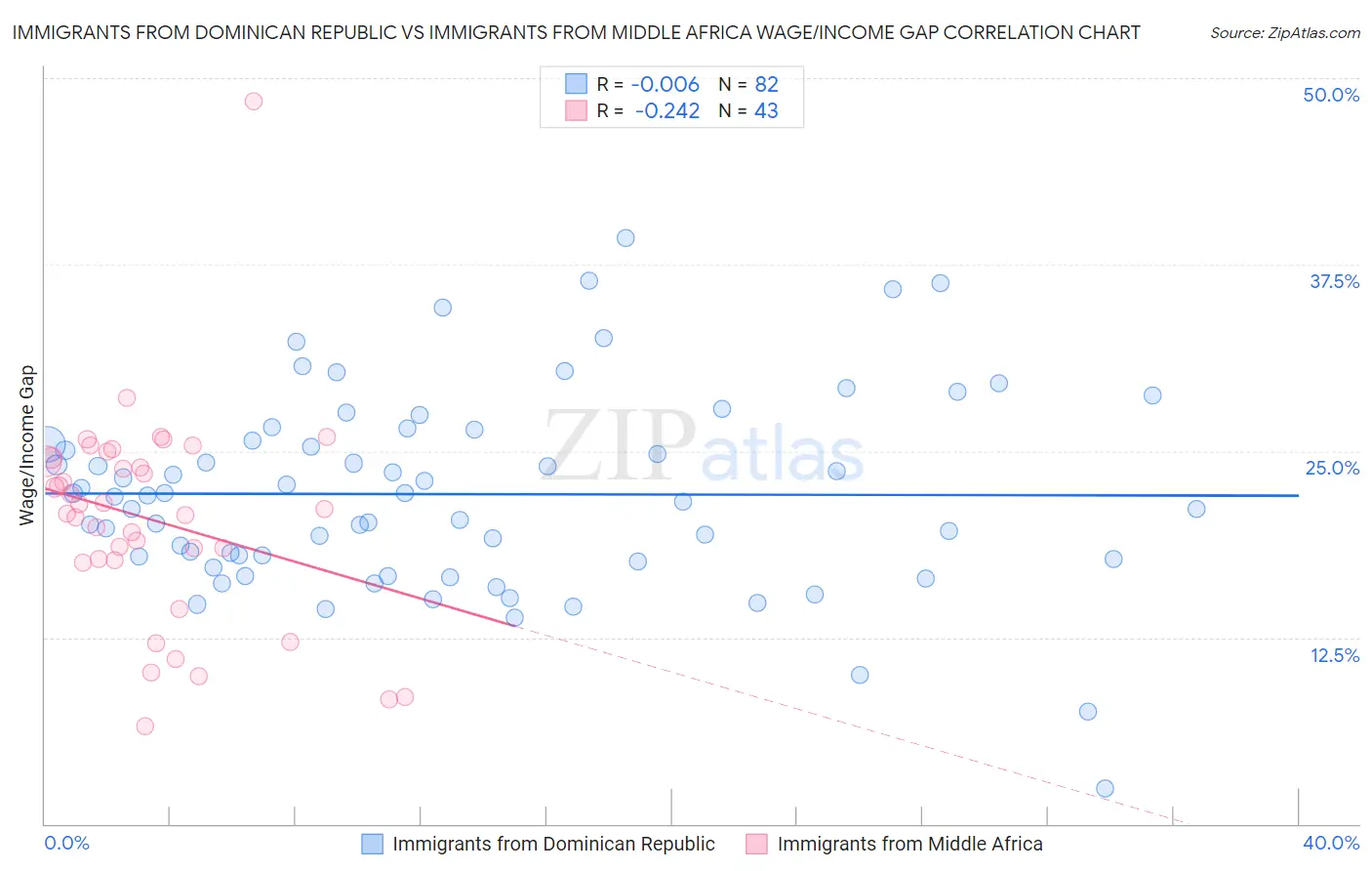 Immigrants from Dominican Republic vs Immigrants from Middle Africa Wage/Income Gap