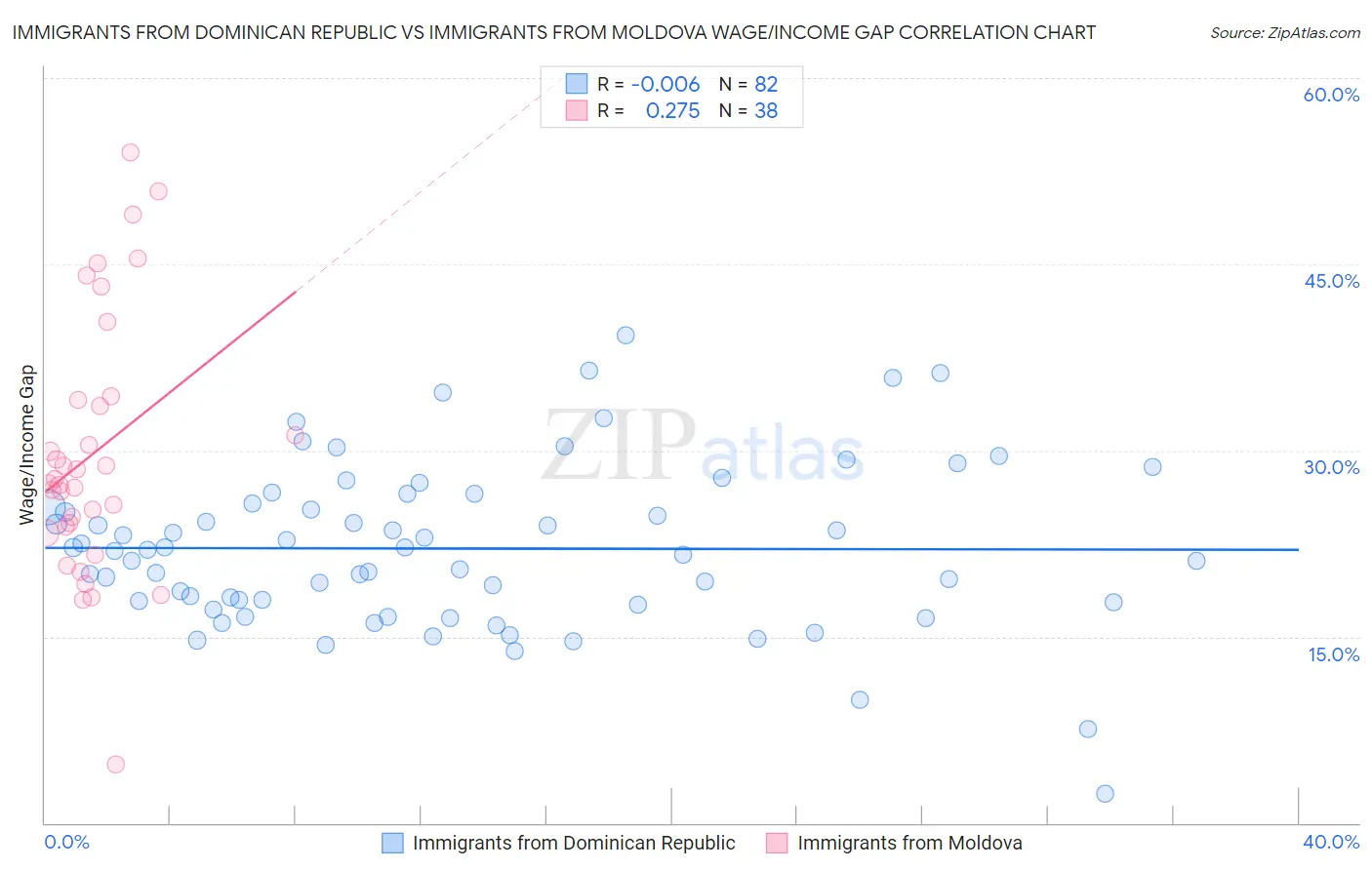 Immigrants from Dominican Republic vs Immigrants from Moldova Wage/Income Gap