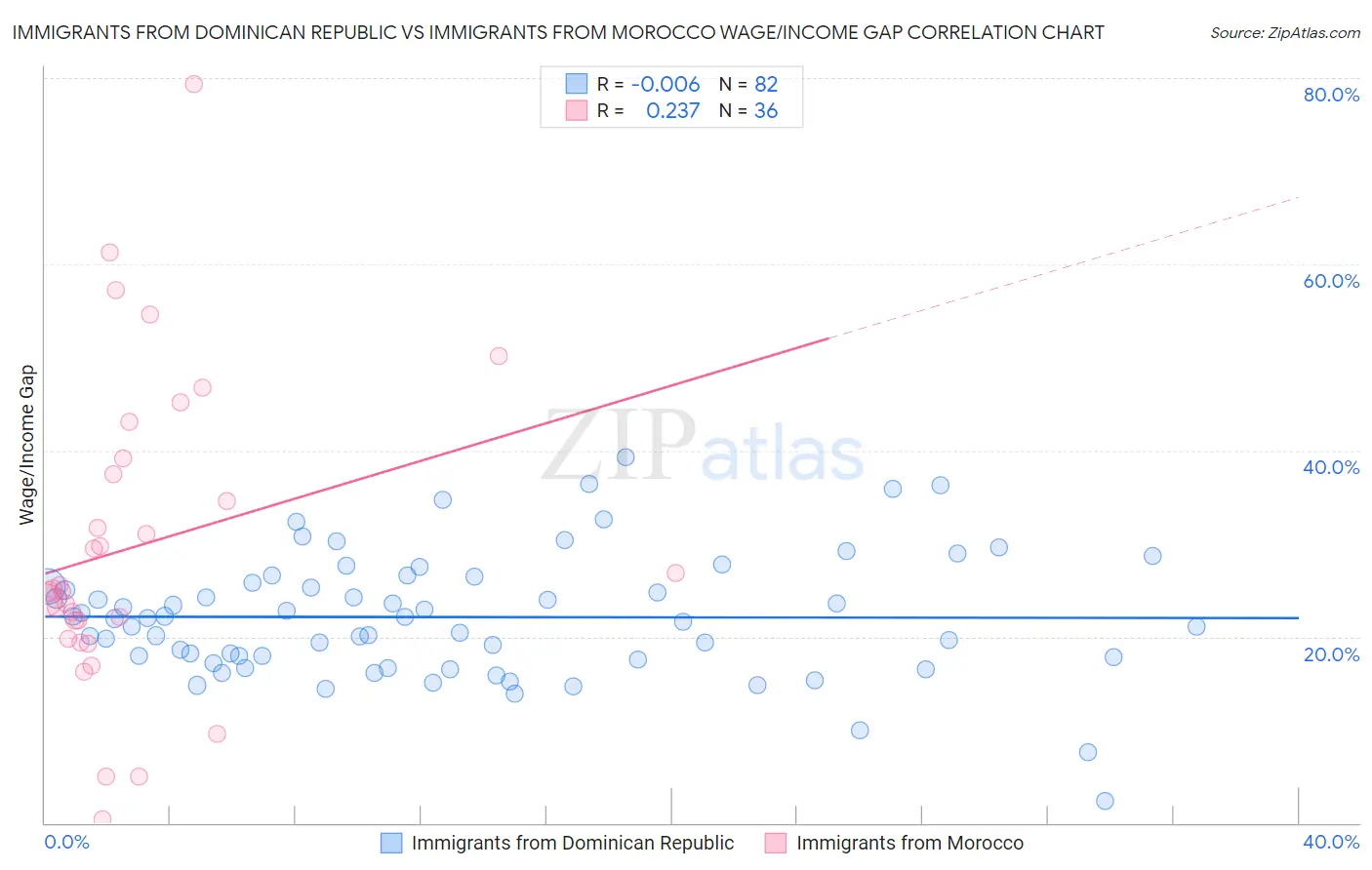 Immigrants from Dominican Republic vs Immigrants from Morocco Wage/Income Gap