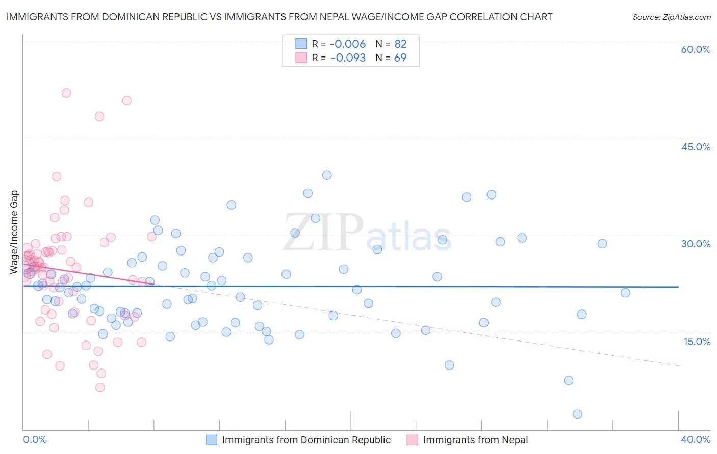 Immigrants from Dominican Republic vs Immigrants from Nepal Wage/Income Gap