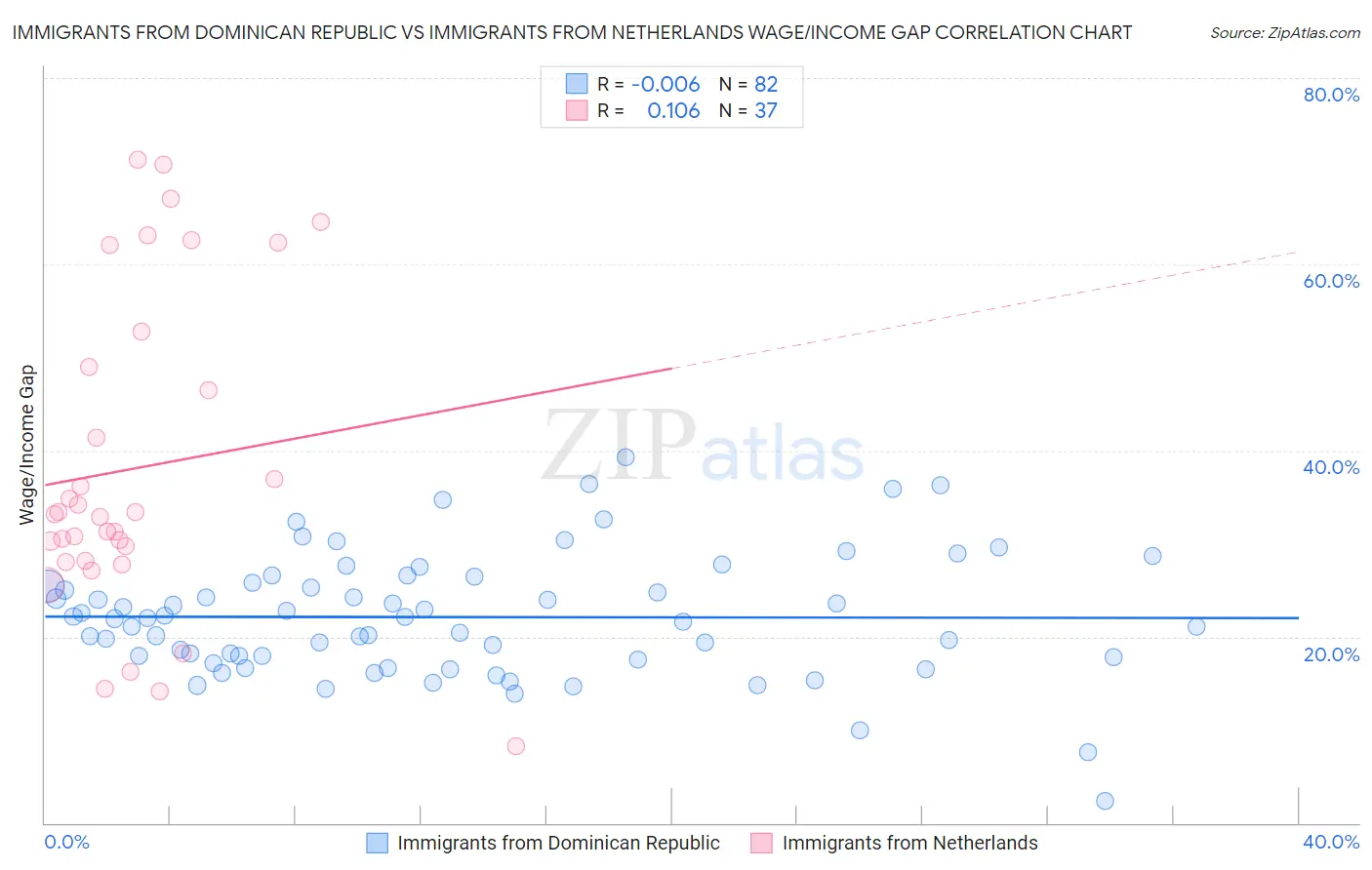 Immigrants from Dominican Republic vs Immigrants from Netherlands Wage/Income Gap