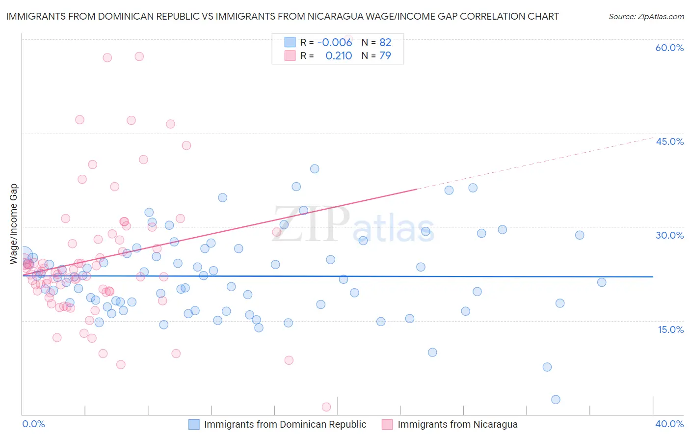Immigrants from Dominican Republic vs Immigrants from Nicaragua Wage/Income Gap
