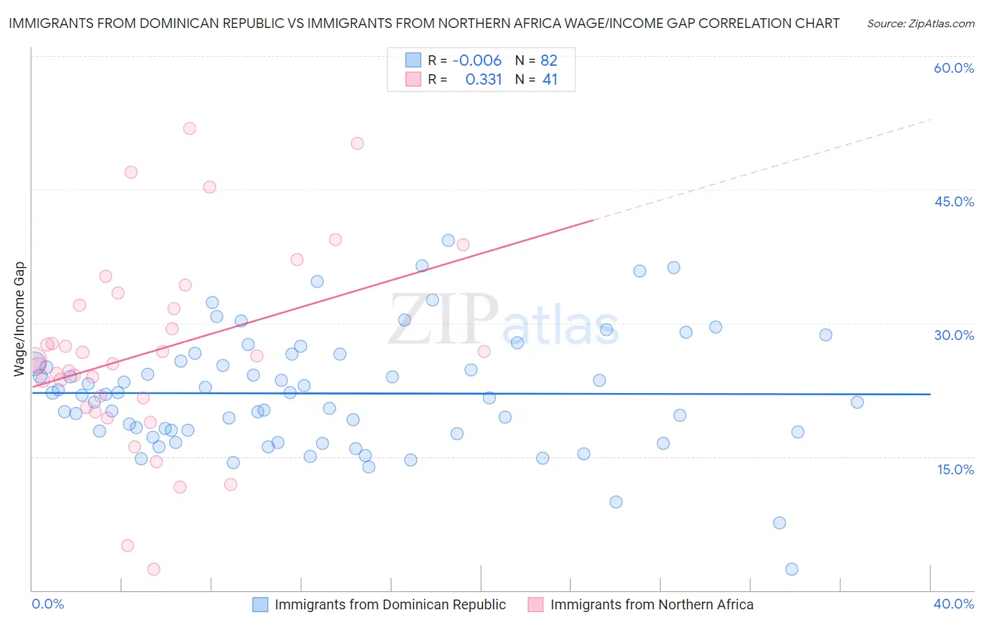 Immigrants from Dominican Republic vs Immigrants from Northern Africa Wage/Income Gap