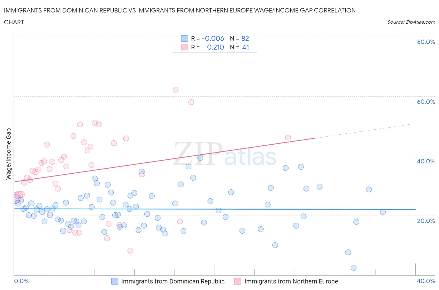 Immigrants from Dominican Republic vs Immigrants from Northern Europe Wage/Income Gap