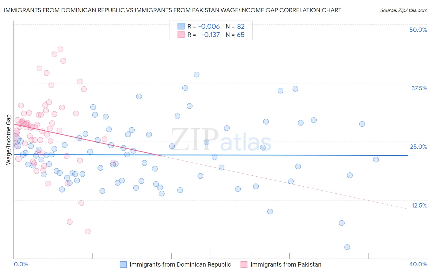 Immigrants from Dominican Republic vs Immigrants from Pakistan Wage/Income Gap