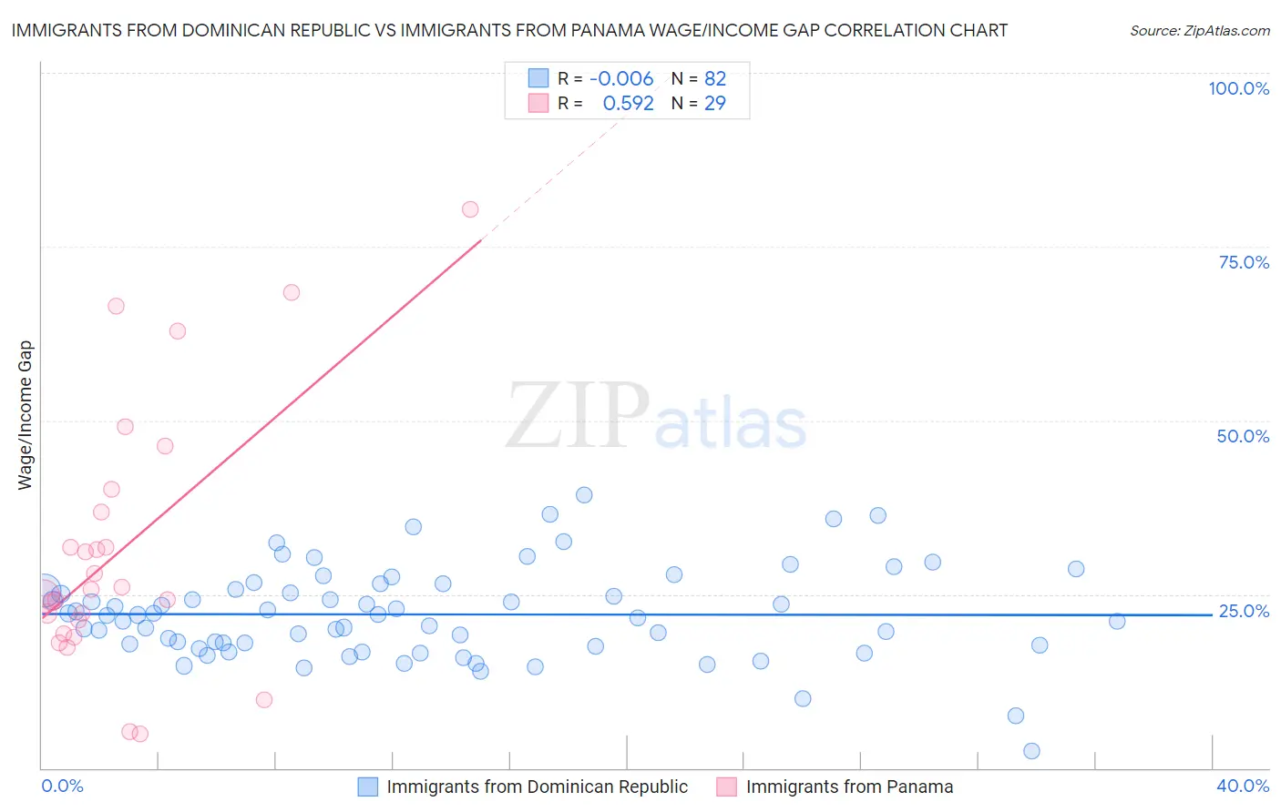 Immigrants from Dominican Republic vs Immigrants from Panama Wage/Income Gap