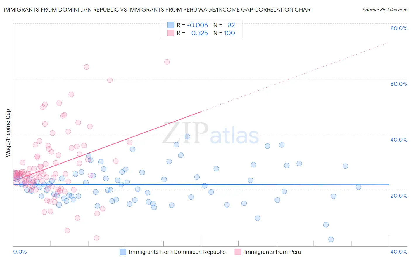 Immigrants from Dominican Republic vs Immigrants from Peru Wage/Income Gap
