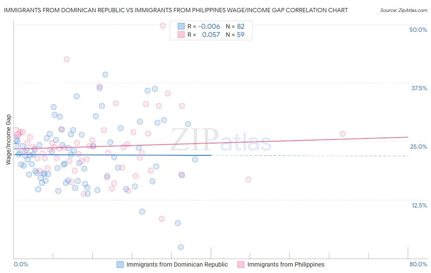 Immigrants from Dominican Republic vs Immigrants from Philippines Wage/Income Gap